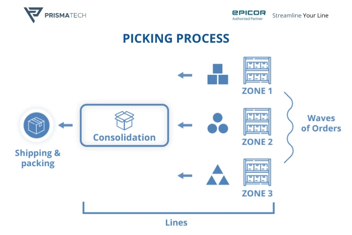 ilustrasi jenis sistem picking dalam operasional gudang modern